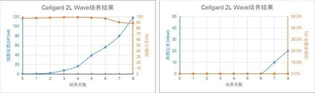 Cellgard 2L WAVE 培養(yǎng)天數(shù)與細(xì)胞密度、細(xì)胞活率、跨膜壓差、細(xì)胞泄露趨勢圖