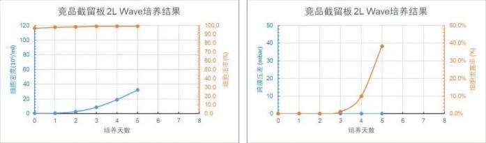 競品截留板 2L WAVE 培養(yǎng)天數(shù)與細(xì)胞密度、細(xì)胞活率、跨膜壓差、細(xì)胞泄露趨勢圖